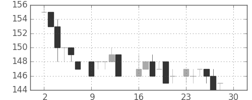 日新製鋼の日足チャート(1985年12月)
