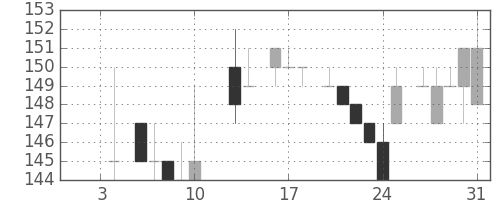 日新製鋼の日足チャート(1986年1月)