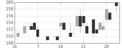 日新製鋼の日足チャート(1986年2月)
