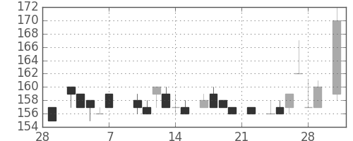 日新製鋼の日足チャート(1986年3月)