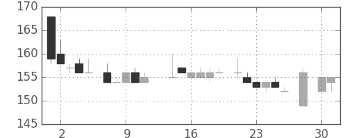 日新製鋼の日足チャート(1986年4月)