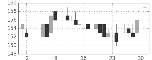 日新製鋼の日足チャート(1986年5月)