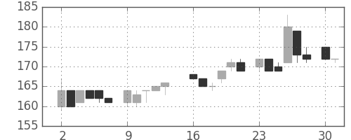 日新製鋼の日足チャート(1986年6月)