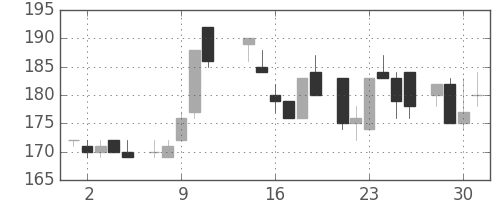 日新製鋼の日足チャート(1986年7月)