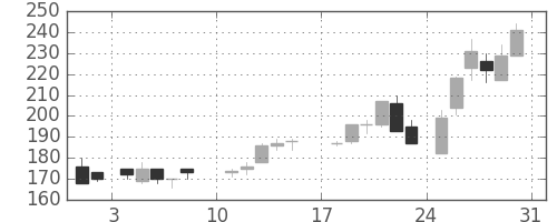 日新製鋼の日足チャート(1986年8月)