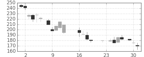日新製鋼の日足チャート(1986年9月)