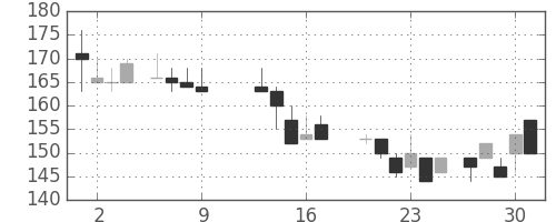 日新製鋼の日足チャート(1986年10月)