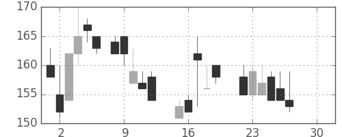 日新製鋼の日足チャート(1986年12月)