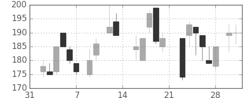 日新製鋼の日足チャート(1987年2月)