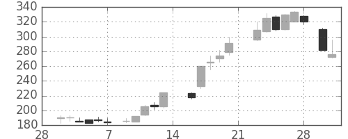 日新製鋼の日足チャート(1987年3月)