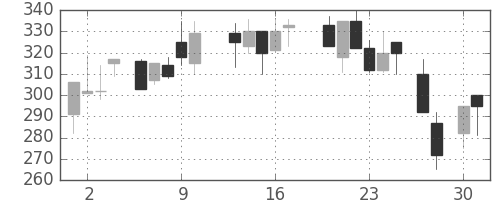 日新製鋼の日足チャート(1987年4月)