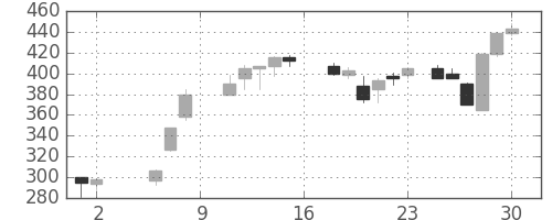 日新製鋼の日足チャート(1987年5月)