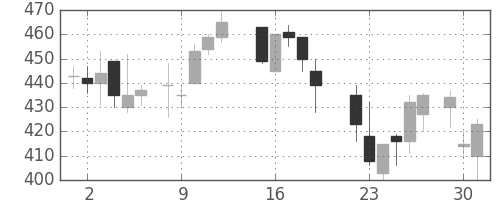 日新製鋼の日足チャート(1987年6月)