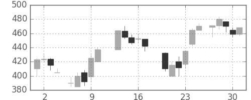 日新製鋼の日足チャート(1987年7月)