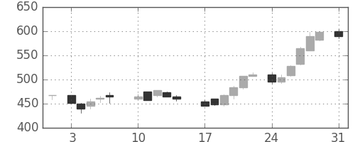 日新製鋼の日足チャート(1987年8月)