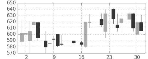 日新製鋼の日足チャート(1987年9月)