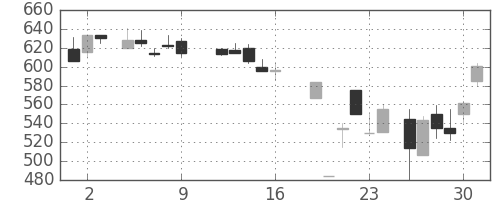 日新製鋼の日足チャート(1987年10月)