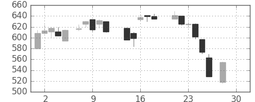 日新製鋼の日足チャート(1987年12月)