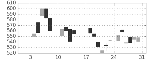 日新製鋼の日足チャート(1988年1月)