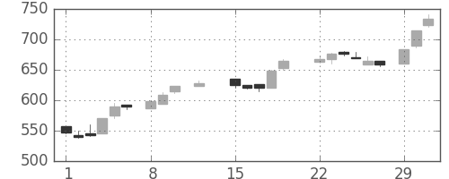 日新製鋼の日足チャート(1988年2月)