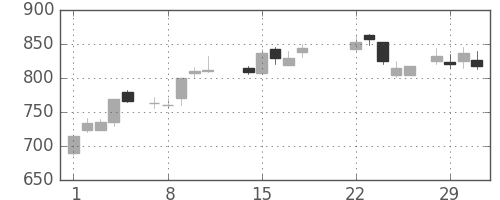 日新製鋼の日足チャート(1988年3月)