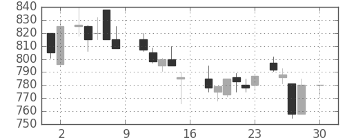 日新製鋼の日足チャート(1988年4月)