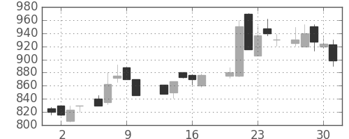 日新製鋼の日足チャート(1988年6月)