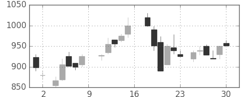 日新製鋼の日足チャート(1988年7月)