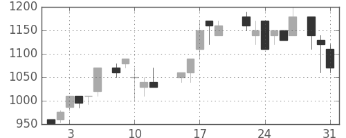 日新製鋼の日足チャート(1988年8月)
