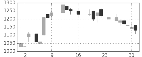 日新製鋼の日足チャート(1988年9月)