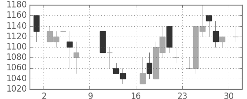 日新製鋼の日足チャート(1988年10月)