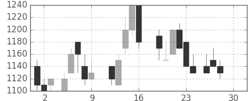 日新製鋼の日足チャート(1988年12月)