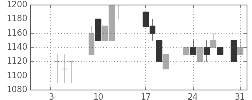 日新製鋼の日足チャート(1989年1月)