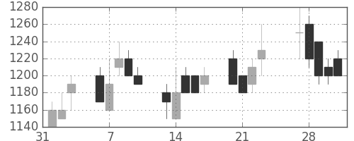 日新製鋼の日足チャート(1989年2月)