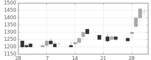 日新製鋼の日足チャート(1989年3月)