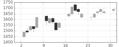 日新製鋼の日足チャート(1989年4月)