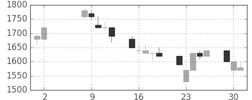 日新製鋼の日足チャート(1989年5月)