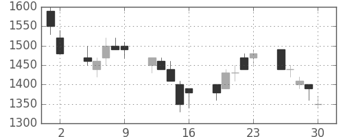 日新製鋼の日足チャート(1989年6月)