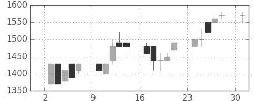 日新製鋼の日足チャート(1989年7月)