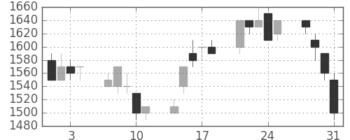 日新製鋼の日足チャート(1989年8月)