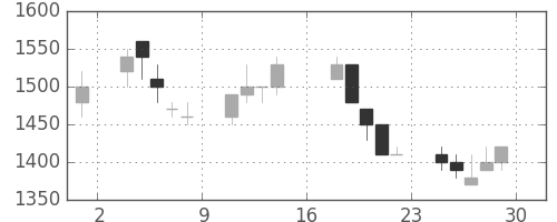 日新製鋼の日足チャート(1989年9月)