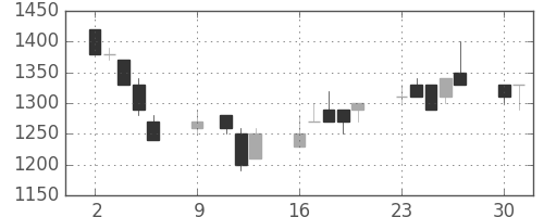 日新製鋼の日足チャート(1989年10月)