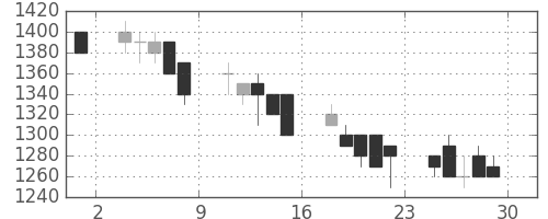 日新製鋼の日足チャート(1989年12月)