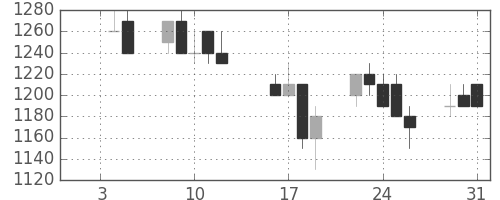 日新製鋼の日足チャート(1990年1月)