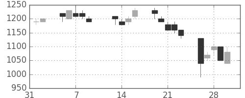 日新製鋼の日足チャート(1990年2月)