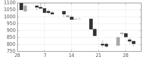 日新製鋼の日足チャート(1990年3月)