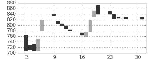 日新製鋼の日足チャート(1990年4月)