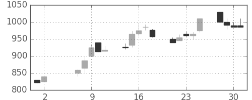 日新製鋼の日足チャート(1990年5月)