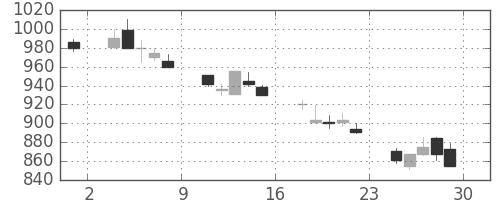 日新製鋼の日足チャート(1990年6月)