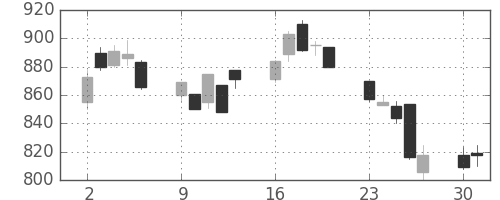 日新製鋼の日足チャート(1990年7月)